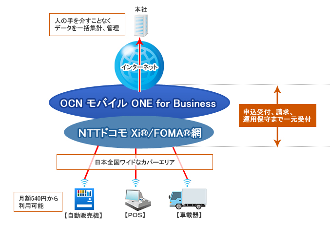 OCN モバイル ONE for Business速度限定・従量料金コースのご利用イメージ