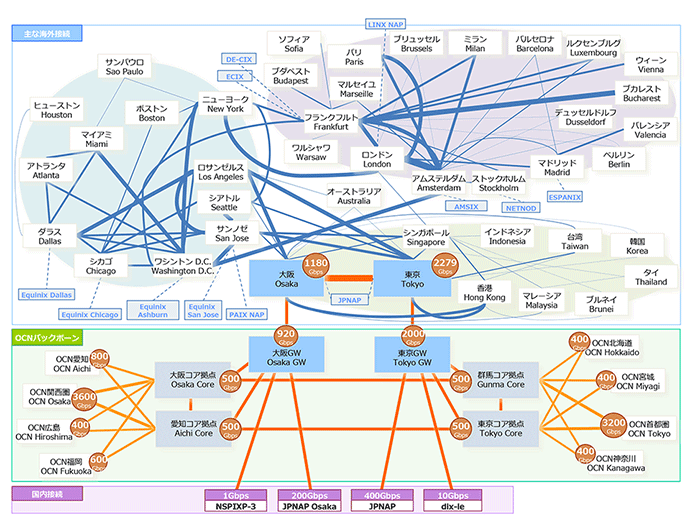 OCNのバックボーン