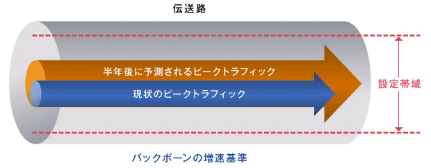 OCNバックゴーんの増速基準