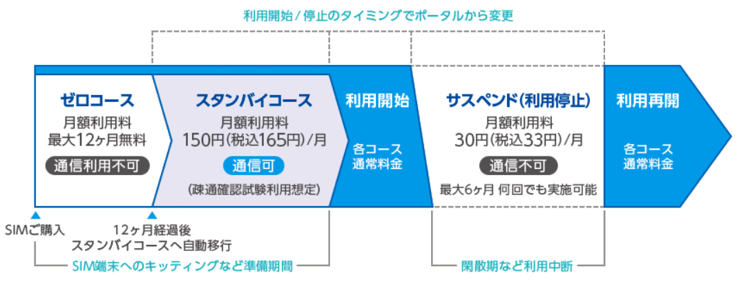 ゼロコース・スタンバイコース・サスペンド（利用休止）