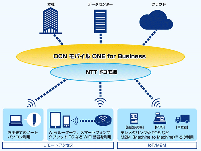 社内業務サーバーやイントラネットへの接続はもちろん、クラウドサービスも快適に利用でき、モバイルインターネット接続を利用してテレメタリングやPOSなどM2M(Machine to Machine)用途での活用に最適。自動販売機やハンディターミナル、車載器などさまざまな機器でご利用可能。