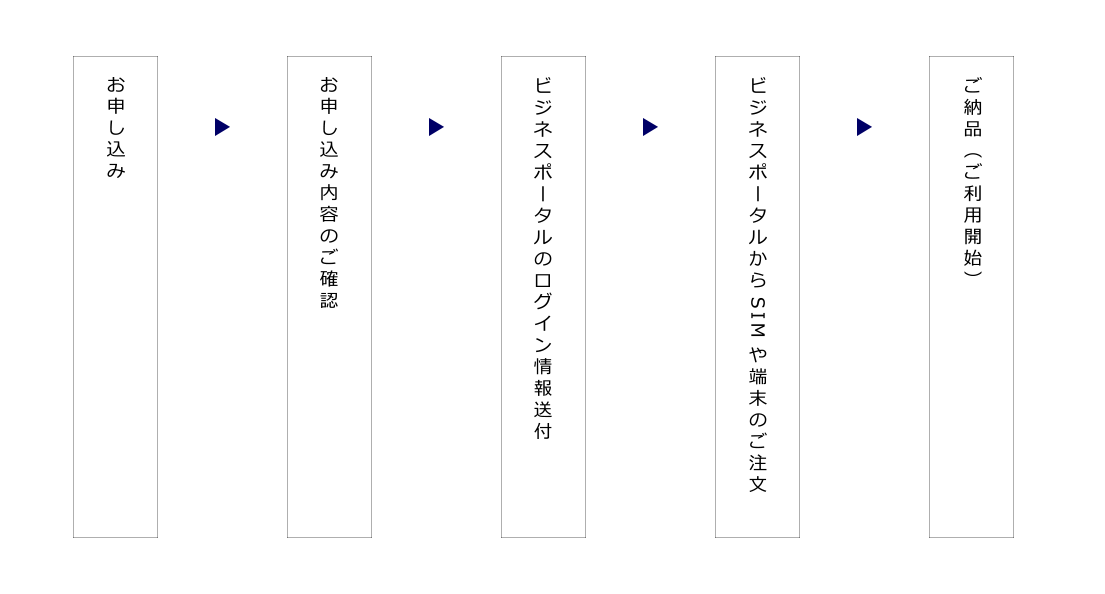 お申し込みの流れ