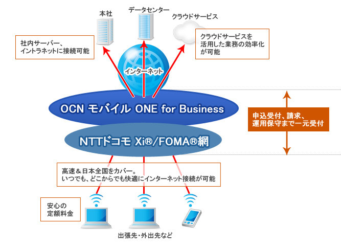 OCN モバイル ONE for Business定額料金コースのご利用イメージ
